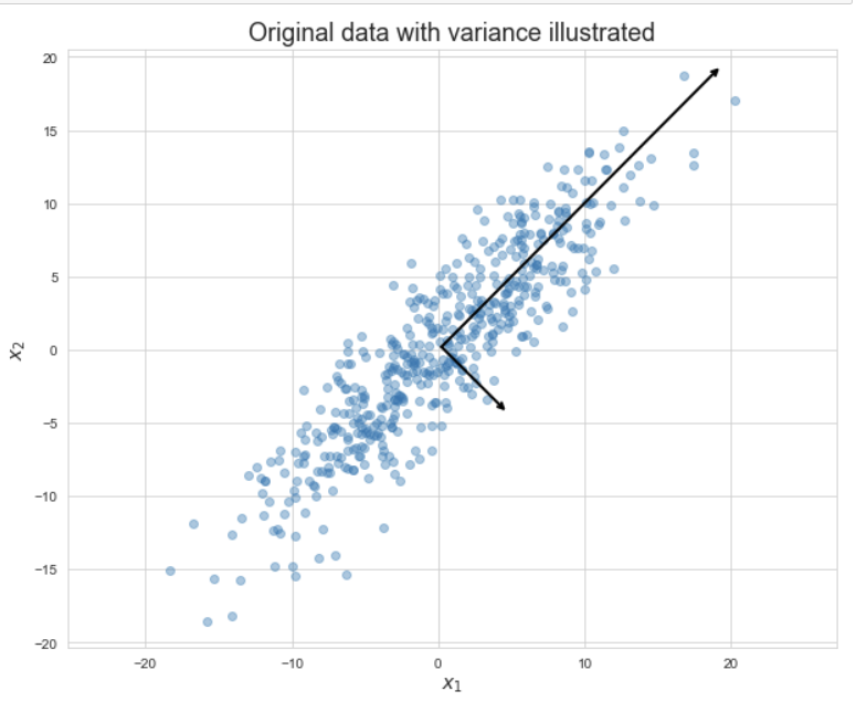 Original data with PCA component vectors